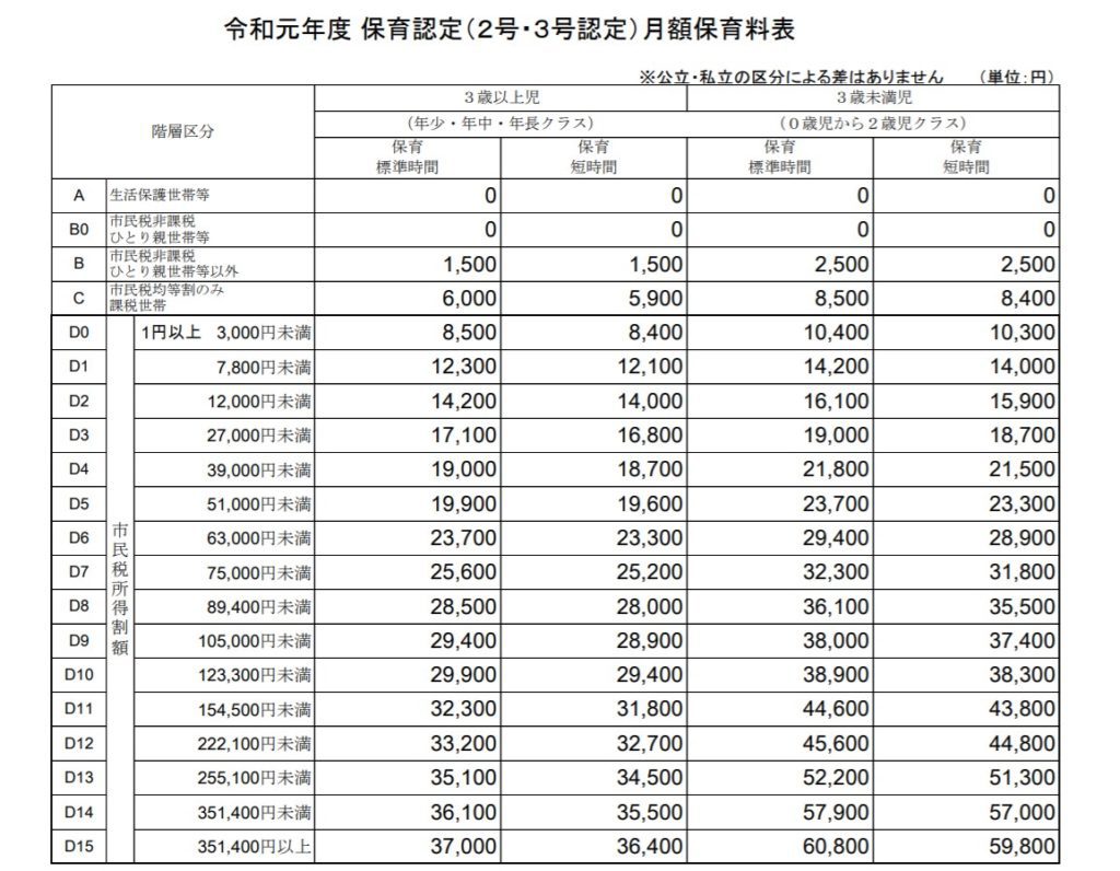 上越 ３歳から保育料無償化 って結局いつからなの 上越ことり組