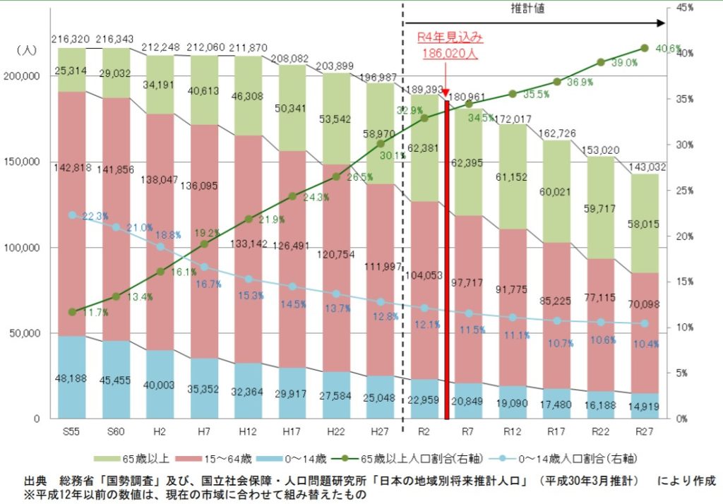 上越市の人口統計が年中に19万人を切りそう 子の将来を真剣に考える 上越ことり組